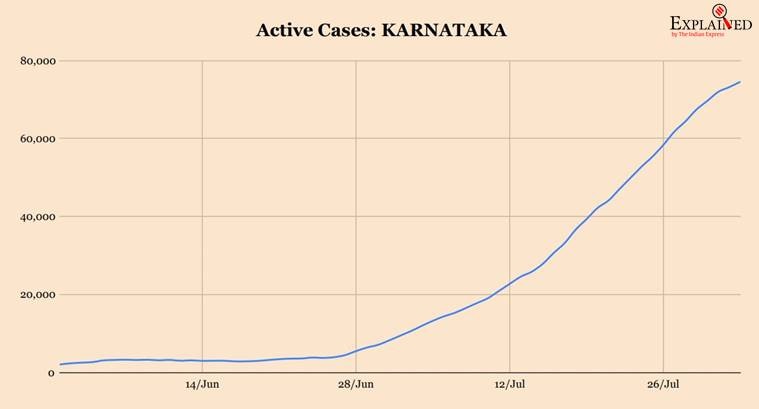 coronavirus, coronavirus news, covid 19, india covid 19 cases, coronavirus india update, coronavirus cases today update, coronavirus cases, delhi corona news, maharashtra coronavirus, tamil nadu coronavirus cases