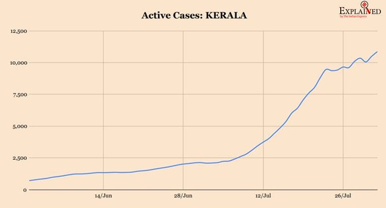 coronavirus, coronavirus news, covid 19, india covid 19 cases, coronavirus india update, coronavirus cases today update, coronavirus cases, delhi corona news, maharashtra coronavirus, tamil nadu coronavirus cases
