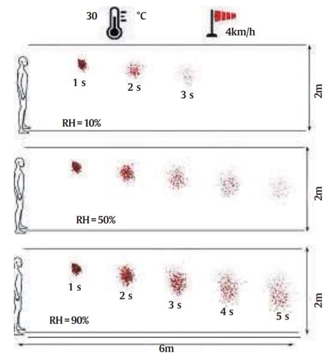 Explained How droplet evaporation affects spread of Covid19