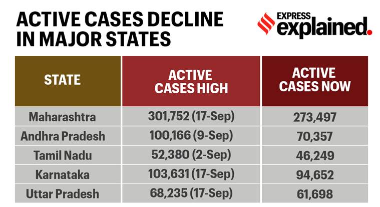 Active-Cases-Decline-in-Major-States.jpg