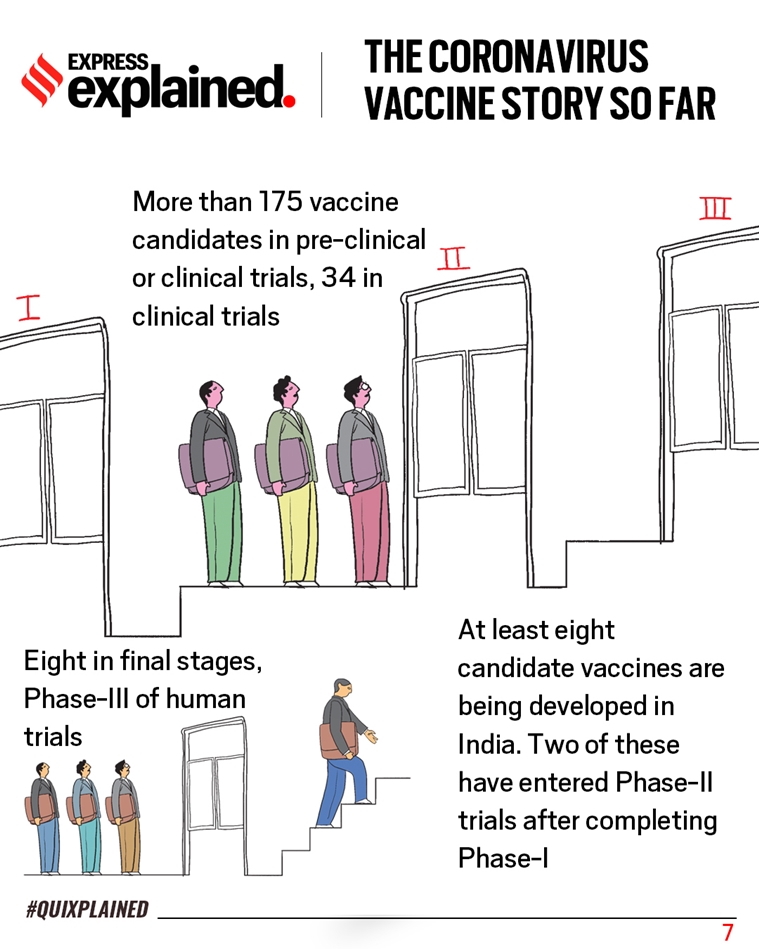 Coronavirus, coronavirus news, coronavirus vaccine, AstraZeneca vaccine, Oxford vaccine news, Oxford vaccine trial, Indian Express