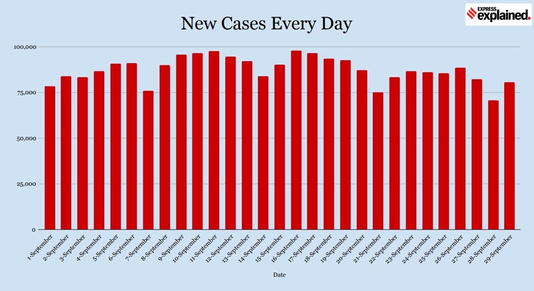 coronavirus, covid 19 news, coronavirus news, coronavirus cases in india, coronavirus cases in india in the state, active coronavirus cases in india, coronavirus cases in india explained, covid 19, covid cases 19 in india, unlock 5.0