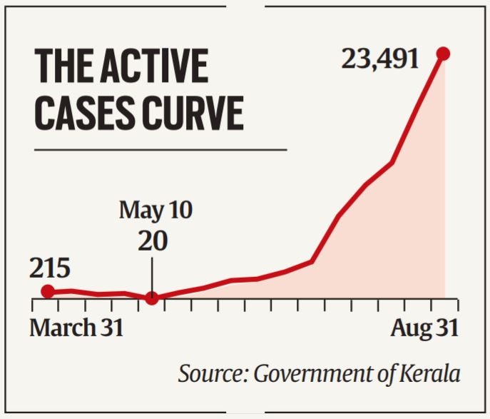 Explained: Flattened curve to new spurt, how the Kerala ...