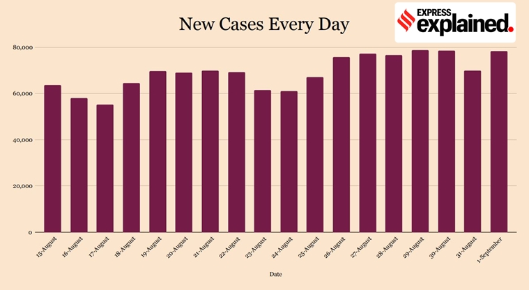 coronavirus, covid 19 news, tamil nadu coronavirus news, covid 19 cases from TN, india coronavirus update