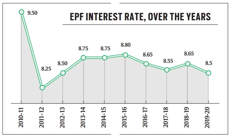 Employees Provident Fund Epf Interest Rate Withdrawal Rules 2019 20