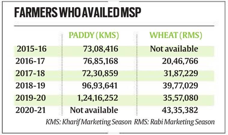 minimum support price, MSP scare, Farm bill, Wheat farmers, Paddy farmers, Agriculture news, Indian express news