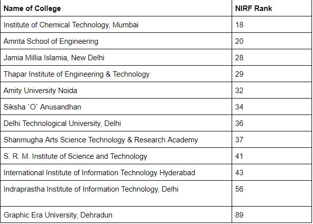 NTA JEE Main 2020: List of top engineering colleges accepting entrance ...