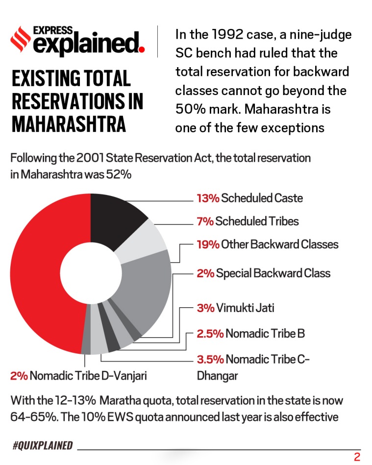 Maratha Quota: The Agitation, And The Politics | Explained News - The ...