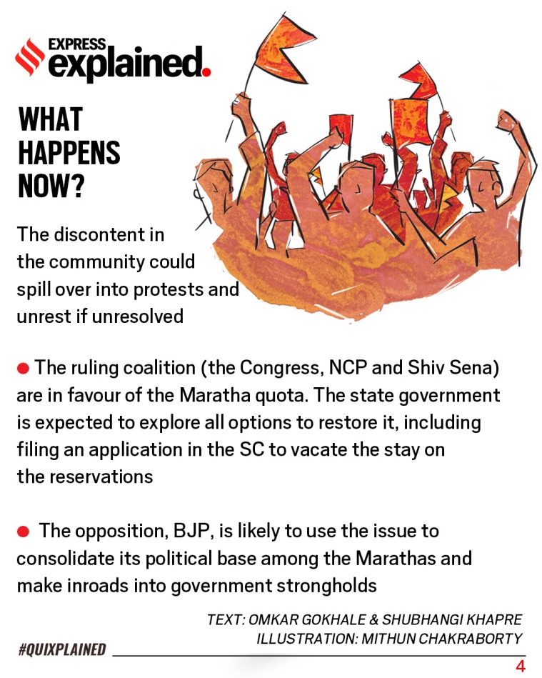 maratha quota, maratha quota supreme court, maratha quota admission, maratha quota 2020, maratha quota news, maratha quota supreme court ruling, indian express news