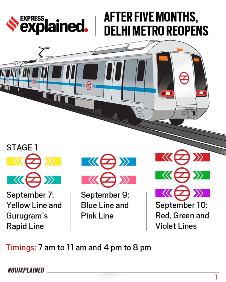 Delhi Metro, Delhi news, Delhi corona news, Coronavirus news, Delhi Covid 19 cases, Delhi metro resumes, Delhi metro guidelines, indian express