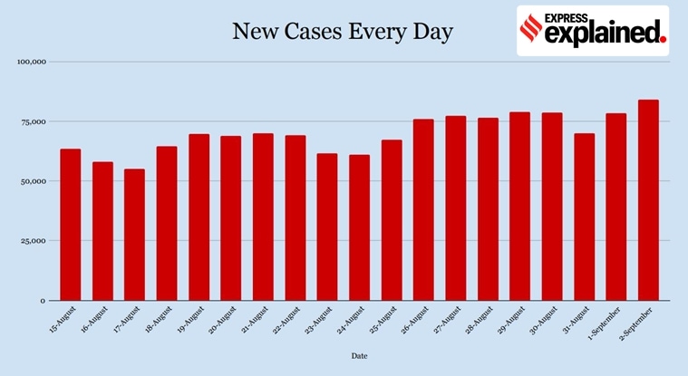 coronavirus, covid 19 news, west bengal coronavirus, punjab coronavirus, maharashtra coronavirus news, delhi coronavirus news, gujarat coronavirus, karnataka coronavirus cases