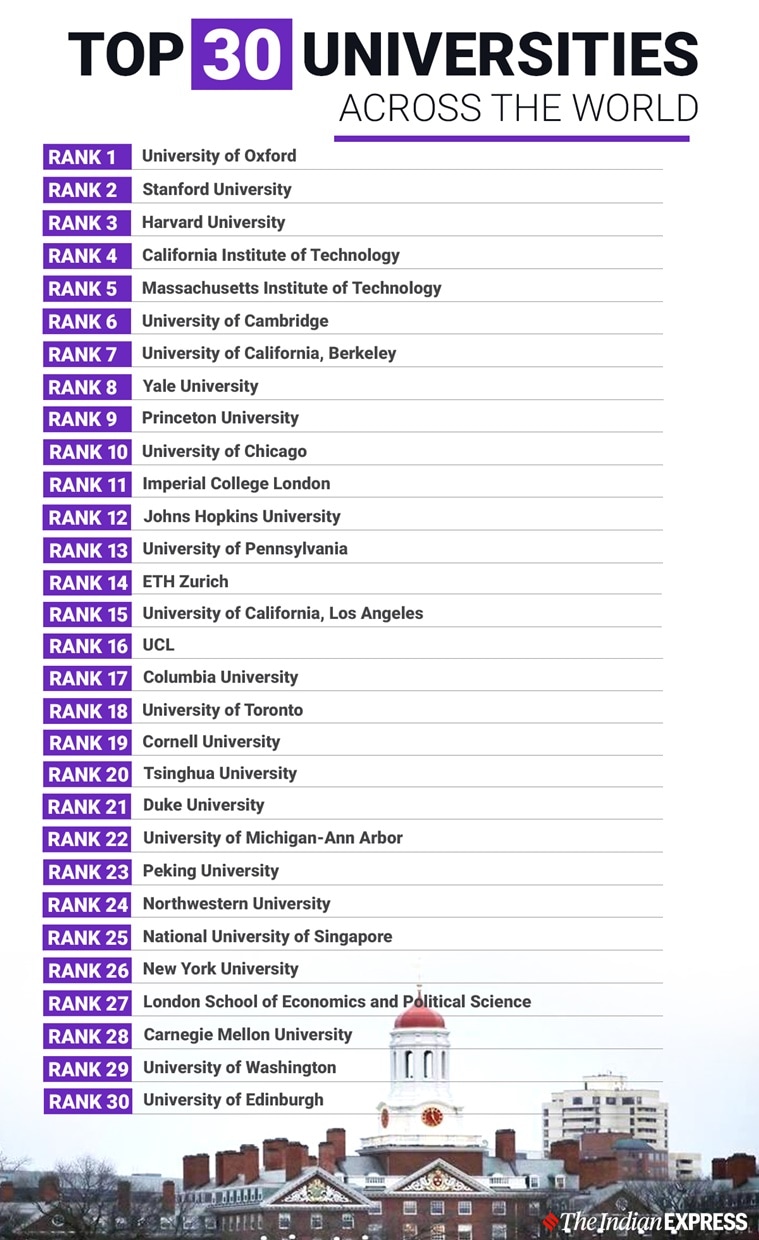 THE World University Ranking 2021: Only IISc among top 350, total 63