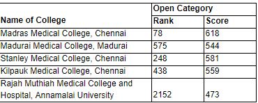 NTA NEET 2020: Check Cut-off, Admission Process For Colleges In Tamil ...