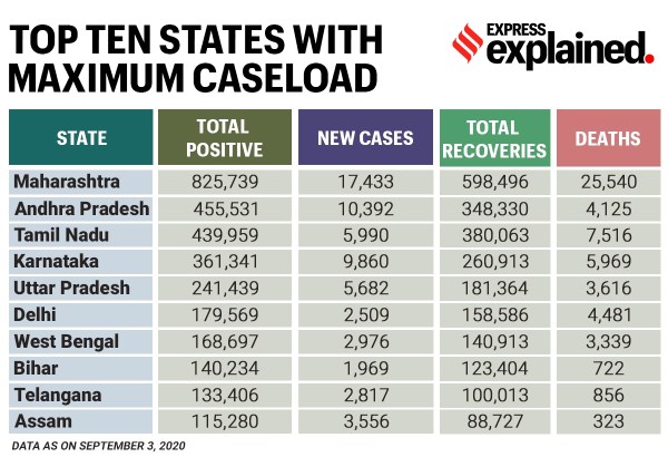 coronavirus, coronavirus latest news, india coronavirus cases, unlock 4, unlock 4.0 guidelines, corona news, covid 19 tracker, coronavirus today news, corona cases in india, india news