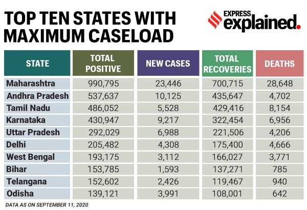 coronavirus, covid 19 news, coronavirus news, covid 19, india covid 19 cases, maharashtra coronavirus news, delhi corona news, pune coronavirus news, mumbai coronavirus, gujarat coronavirus