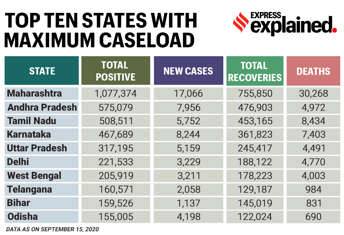 Coronavirus in India Latest Update Covid19 Cases Live Tracker Total