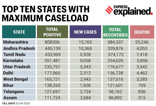 coronavirus, coronavirus latest news, india coronavirus cases, unlock 4, unlock 4.0 guidelines, corona news, covid 19 tracker, coronavirus today news