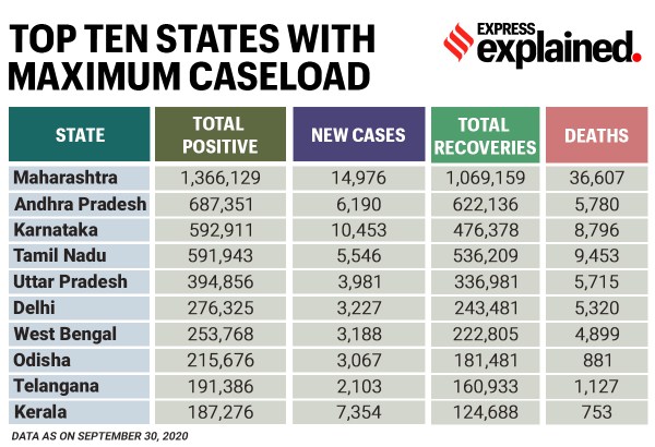 coronavirus, covid 19 news, coronavirus news, coronavirus cases in india, coronavirus cases in india in the state, active coronavirus cases in india, coronavirus cases in india explained, covid 19, covid cases 19 in india, unlock 5.0