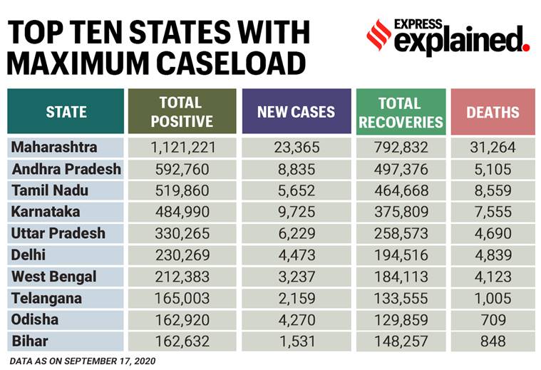 Coronavirus India Update Covid 19 Cases Tracker Total Corona Cases In India State Wise Coronavirus Cases In India News Update