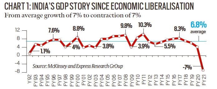 gdp, gdp data, gdp contraction, indian economy, indian economy covid lockdown, coronavirus lockdown, indian express news