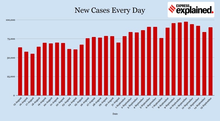 coronavirus, covid 19 news, coronavirus news, covid 19, india covid 19 cases, corona news, coronavirus cases in india, coronavirus india update, coronavirus cases today update