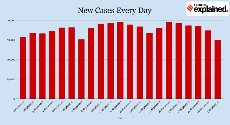 coronavirus, covid 19 news, coronavirus news, coronavirus india cases, coronavirus india cases state wise, coronavirus india cases explained