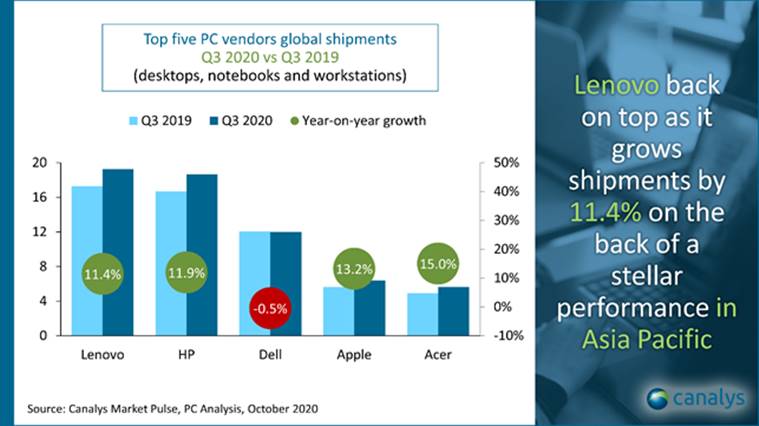 canalys report, canalys market report, pc shipment increase, pc record shipment, pc market covid 19 pandemic, lenovo market share, dell market share, apple market share pc