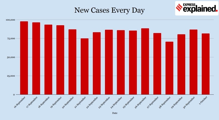 coronavirus, covid 19 news, coronavirus news, coronavirus cases in india, coronavirus cases in india in the state, active coronavirus cases in india