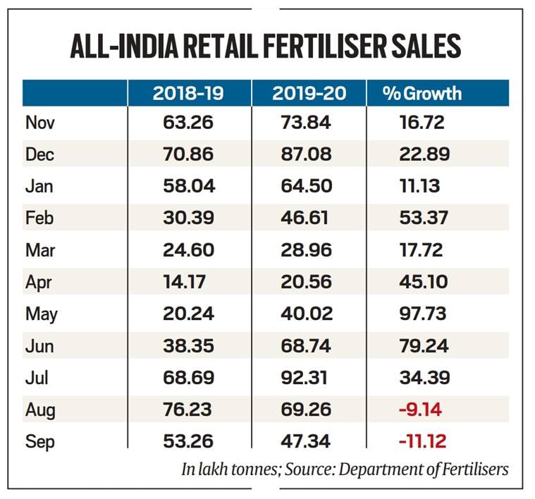 farmers, fertilizers, farmer fertilizer purchase, goverment scheme on fertilizers, Farm Bills, India news, indian express