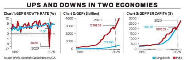 India GDP, India Bangladesh GDP, IMF on India GDP, India growth rate, Indian economy, Coronavirus news, Indian Express
