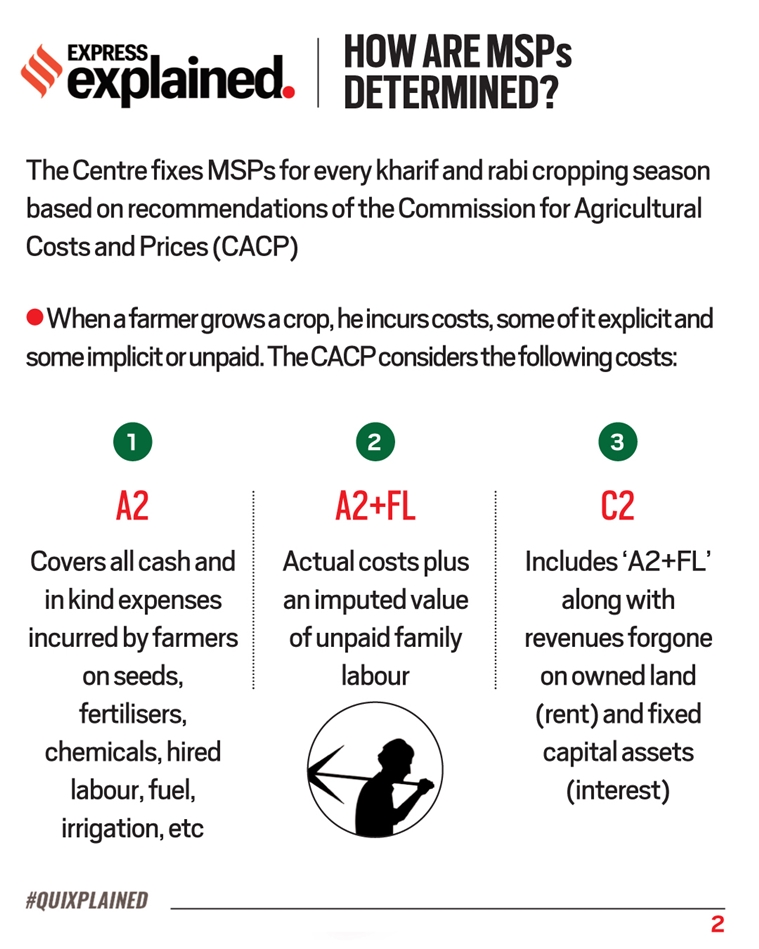 Minimum support price, MSP, MSP explained, What is MSP, Farm Bills MSP, Farm Bills 2020, MSP for farmers, Indian Express