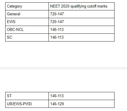 What After Neet 2020 Result Admission Process Cut Off Education News The Indian Express