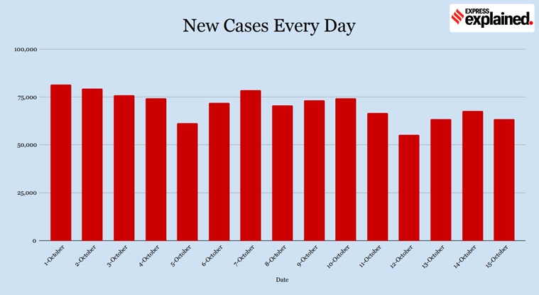 Delhi covid-19, Pune covid-19, bangalore covid-19, coronavirus, covid 19 news, coronavirus cases from india, coronavirus update, coronavirus explanation, covid 19 explanation, coronavirus numbers explanation, coronavirus news , coronavirus cases in india