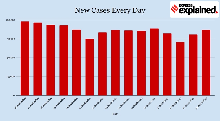 coronavirus, covid 19 news, coronavirus news, coronavirus cases in india, coronavirus cases in india in the state, active coronavirus cases in india, coronavirus cases in india explained, covid 19, covid cases 19 in india, unlock 5.0, lock covid 19