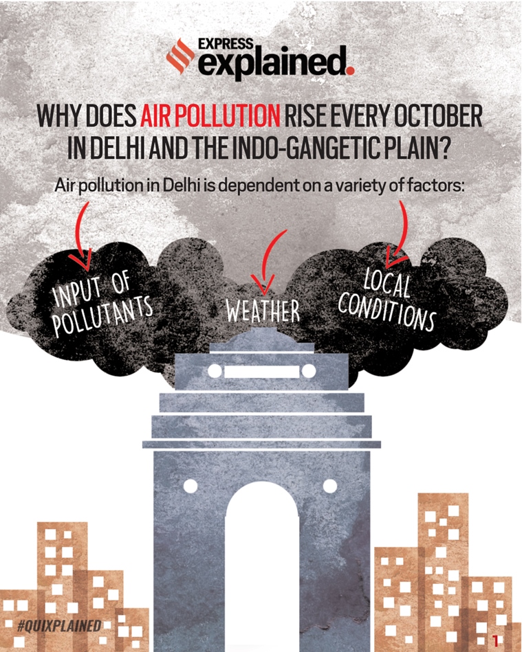 Air pollution, Delhi air pollution, Delhi news, Delhi pollution, Delhi air quality, Delhi AQI, Delhi pollution farm fires, Delhi pollution explained, Indian Express