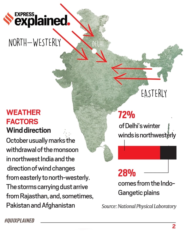 Delhi In Which Direction Of India Explained: Why Does Air Pollution Rise In October Every Year? | Explained  News,The Indian Express