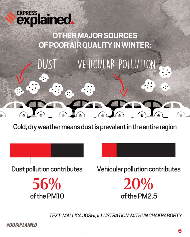 Explained Why Does Air Pollution Rise In October Every Year Explained News The Indian Express 6482