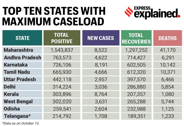 coronavirus, covid 19 news, coronavirus explained, covid 19 explained, coronavirus numbers explained, coronavirus news, coronavirus cases in india, coronavirus cases in india by state