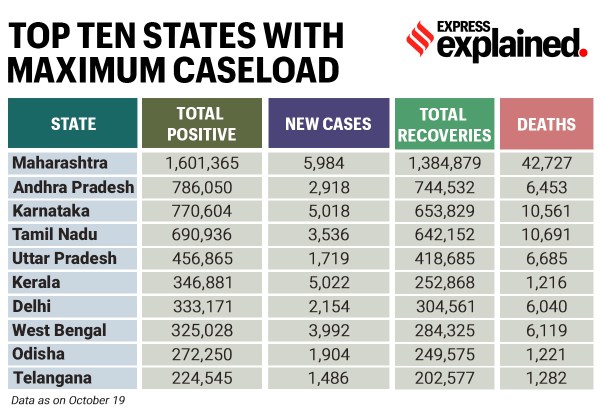 Coronavirus Cases India, Covid News From India, Coronavirus Cases From India, Covid Peak From India, Coronavirus Numbers From India Explained, Covid Cases From Maharashtra, Delhi Corona News, Indian Express