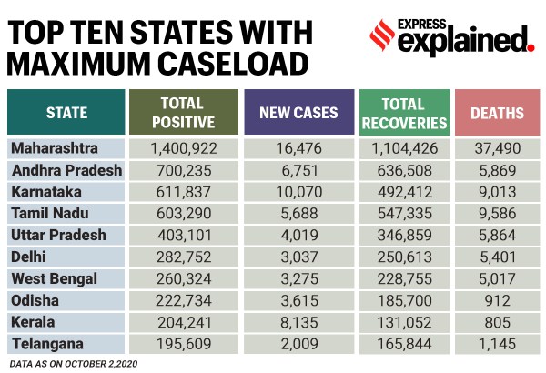 coronavirus, covid 19 news, coronavirus news, coronavirus cases in india, coronavirus cases in india in the state, active coronavirus cases in india