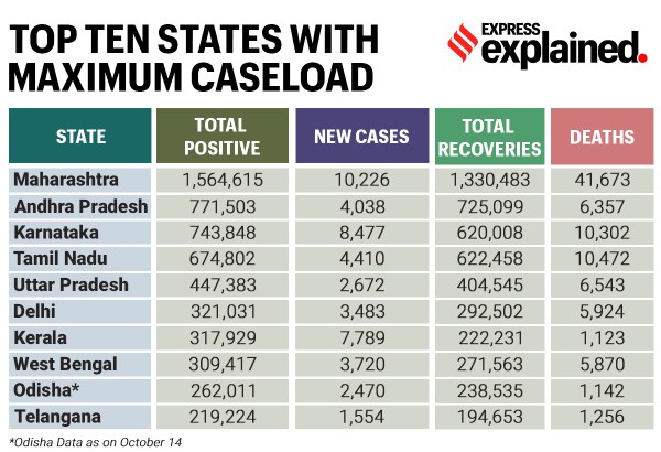 Delhi covid-19, Pune covid-19, bangalore covid-19, coronavirus, covid 19 news, coronavirus cases from india, coronavirus update, coronavirus explanation, covid 19 explanation, coronavirus numbers explanation, coronavirus news , coronavirus cases in india