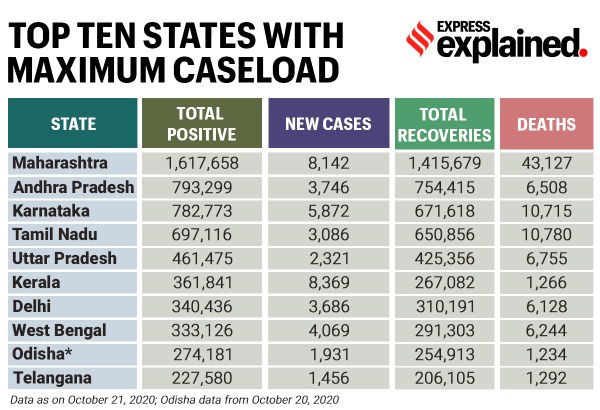 maharashtra covid cases, maharashtra corona news, maharashtra cases, delhi cases, delhi covid 19 news, coronavirus news, india coronavirus numbers explained, india covid 19 update, indian express