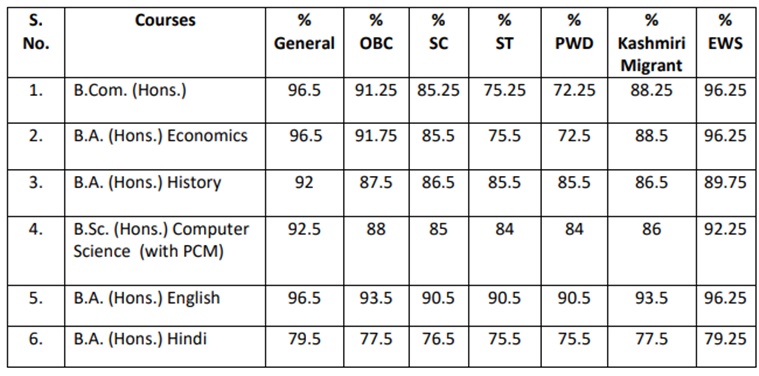 DU First Cut-off List 2020-21: Check College Wise Marks Needed For ...