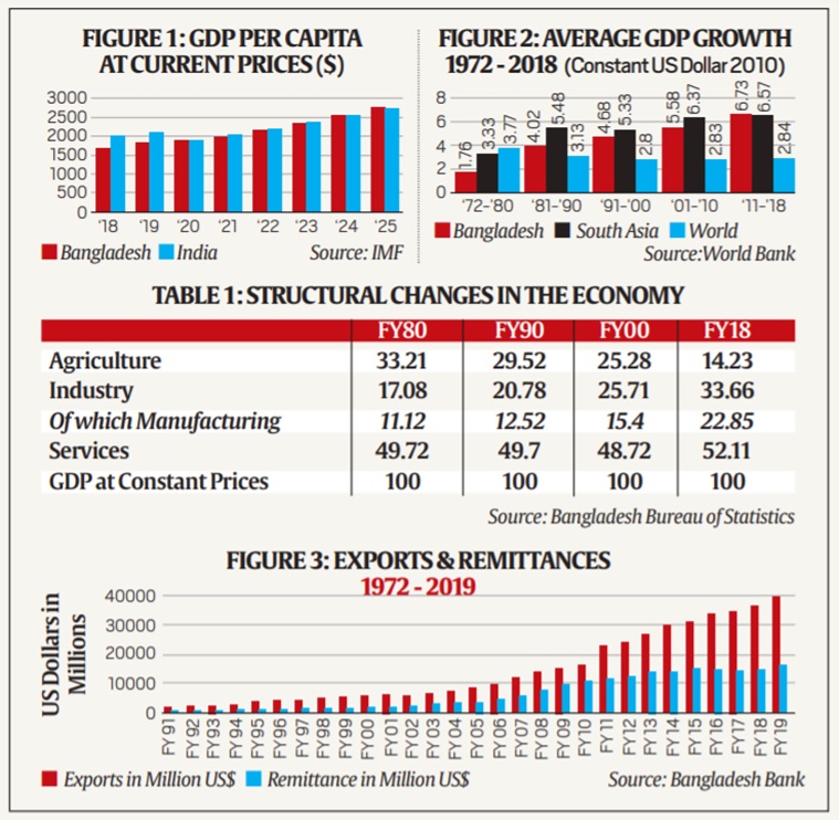 India Bangladesh GDP, India GDP, India Covid economy, Bangladesh economic growth explained, bangladesh economy explained, Bangladesh GDP to surpass India, Indian Express
