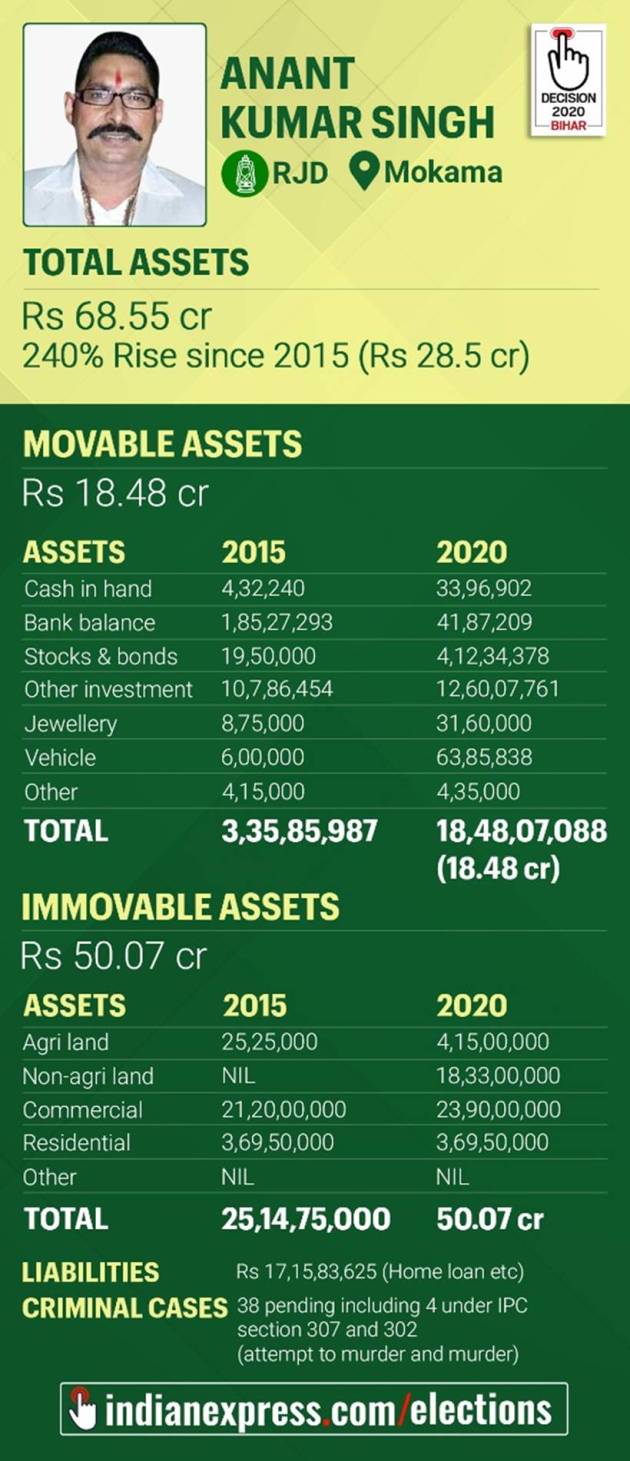 Bihar elections 2020: Know your candidate