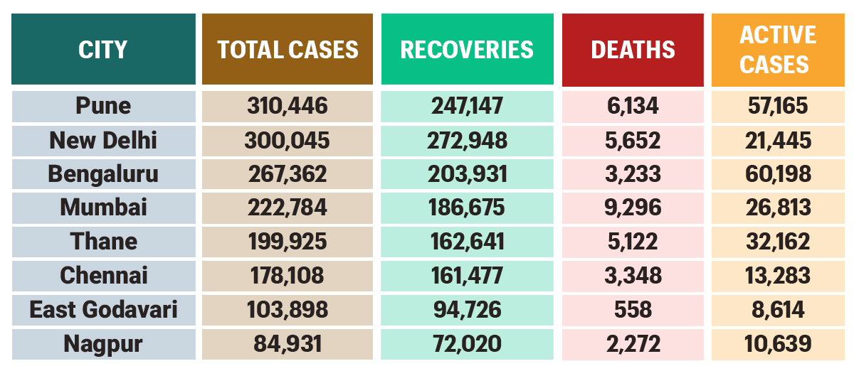 India Coronavirus Numbers Explained Oct 9 Why Active Cases Are Falling Explained News The Indian Express