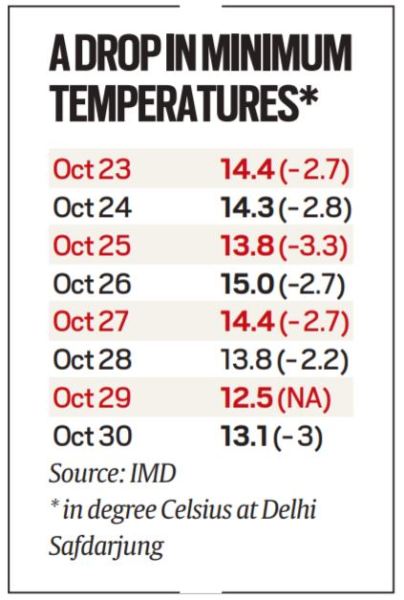 delhi, delhi weather, delhi news, delhi temperature, delhi pollution, delhi AQI, delhi winters, indian express