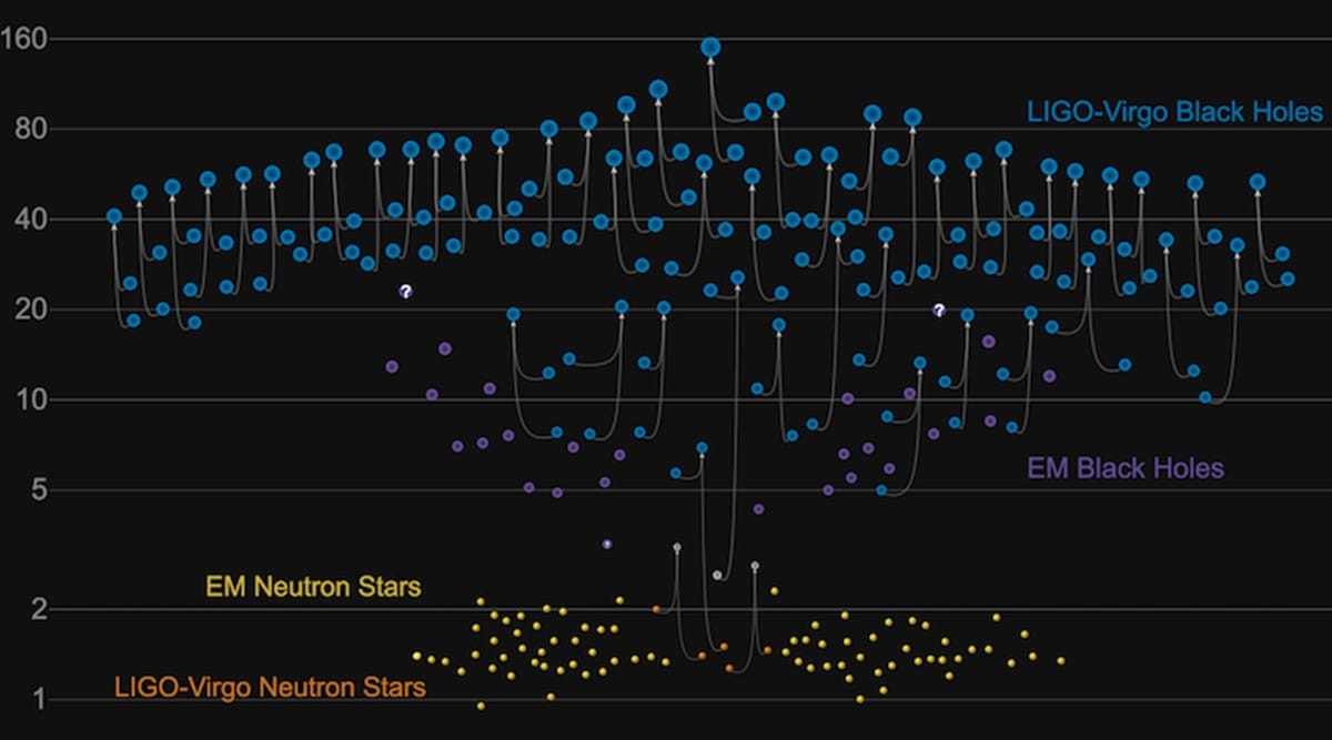 LIGO and Virgo announce new detections in updated gravitational-wave catalog Technology News