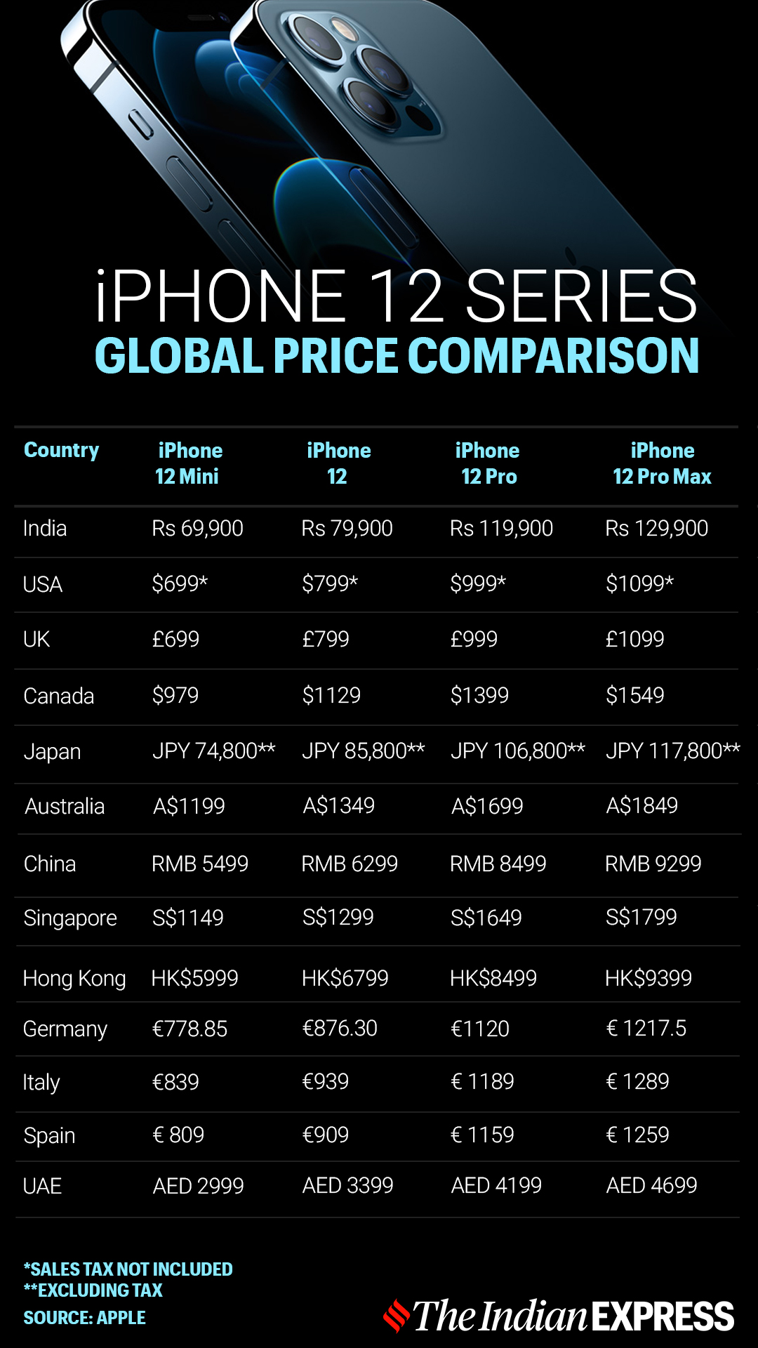 Guess Which Are The Cheapest And Most Expensive Places To Buy Iphone 12 Technology News The Indian Express