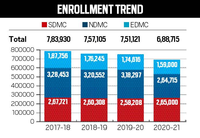 delhi civic schools, mcd schools drop in enrollments, mcd school students, delhi education news, indian express
